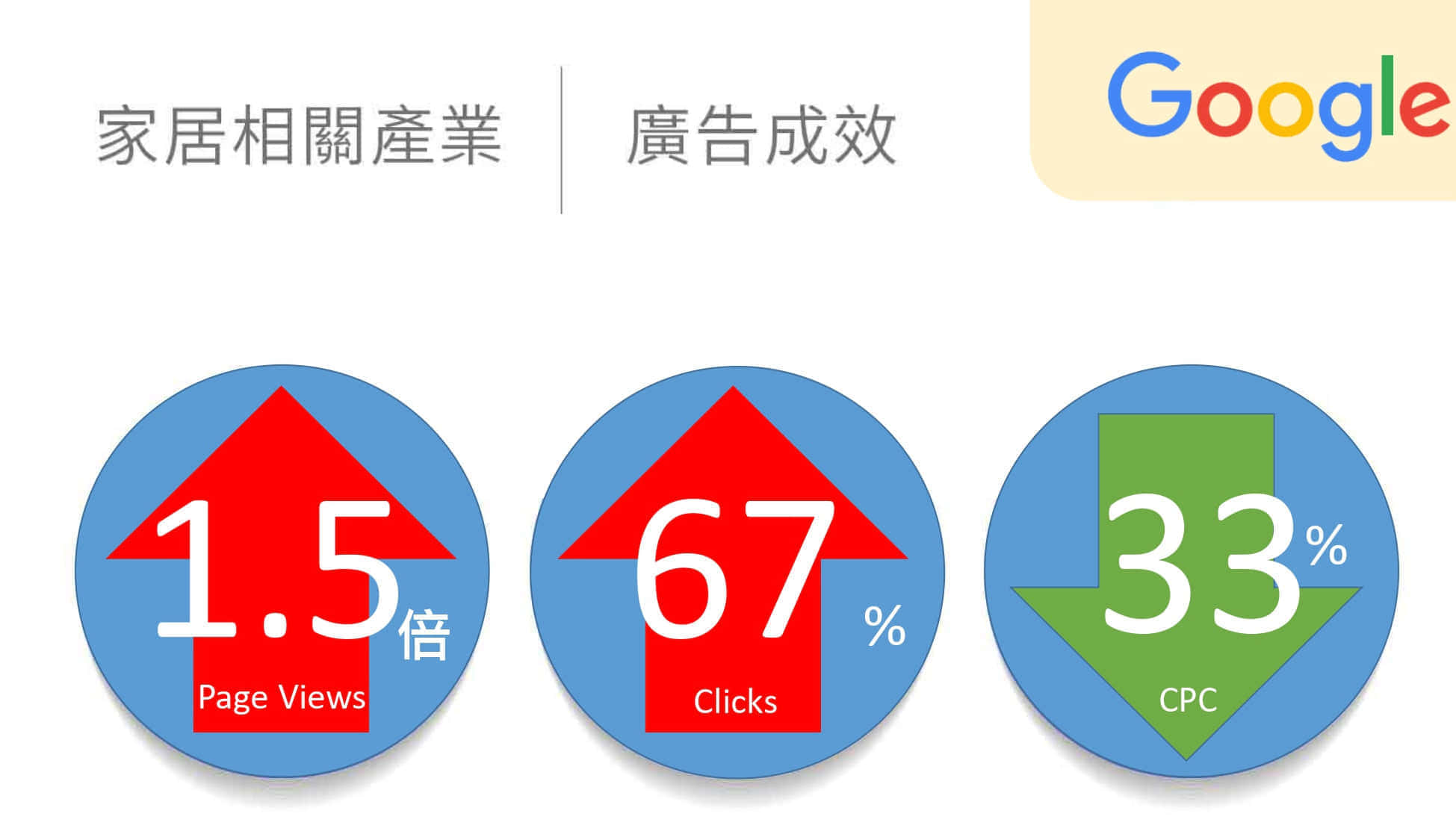 家居相关产业google广告绩效